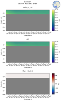 Time series of Eastern Ross Sea Shelf Salinity vs depth